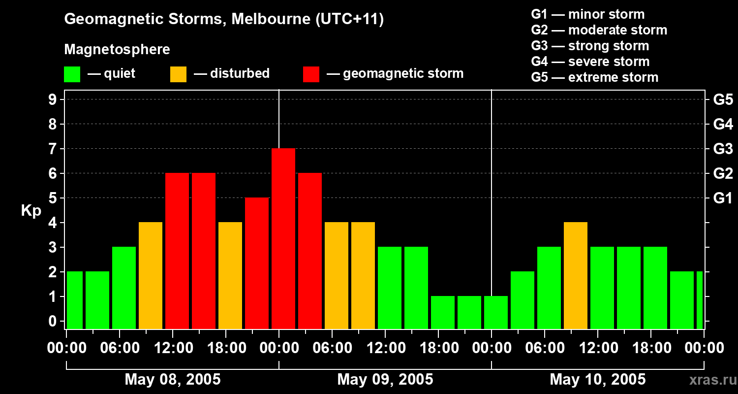 Changes in the geomagnetic index Kp