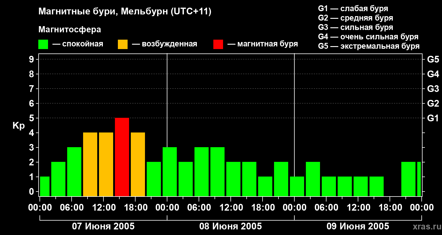 Изменения геомагнитного индекса Kp