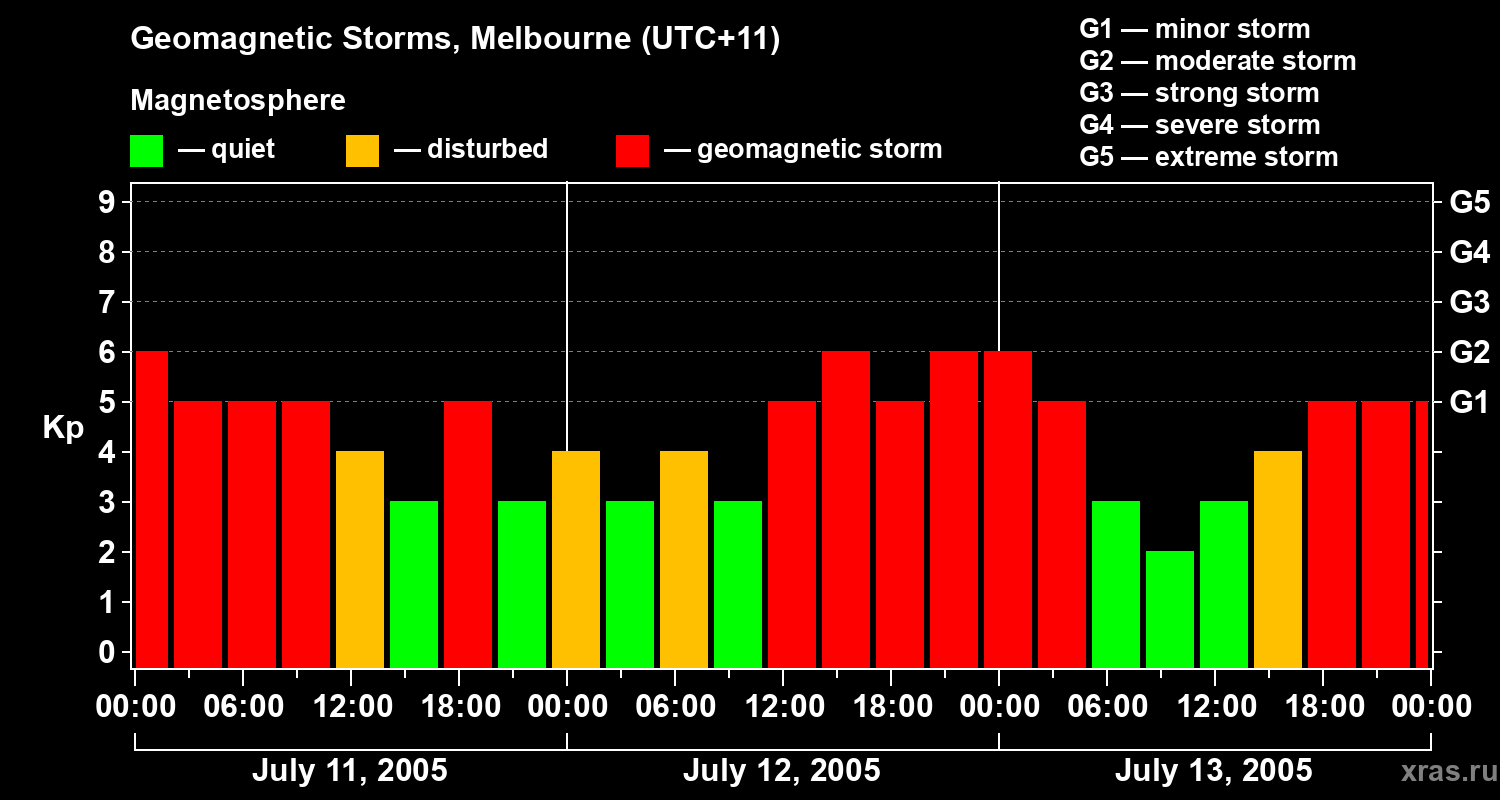 Changes in the geomagnetic index Kp