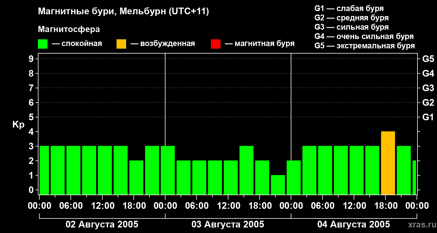 Изменения геомагнитного индекса Kp
