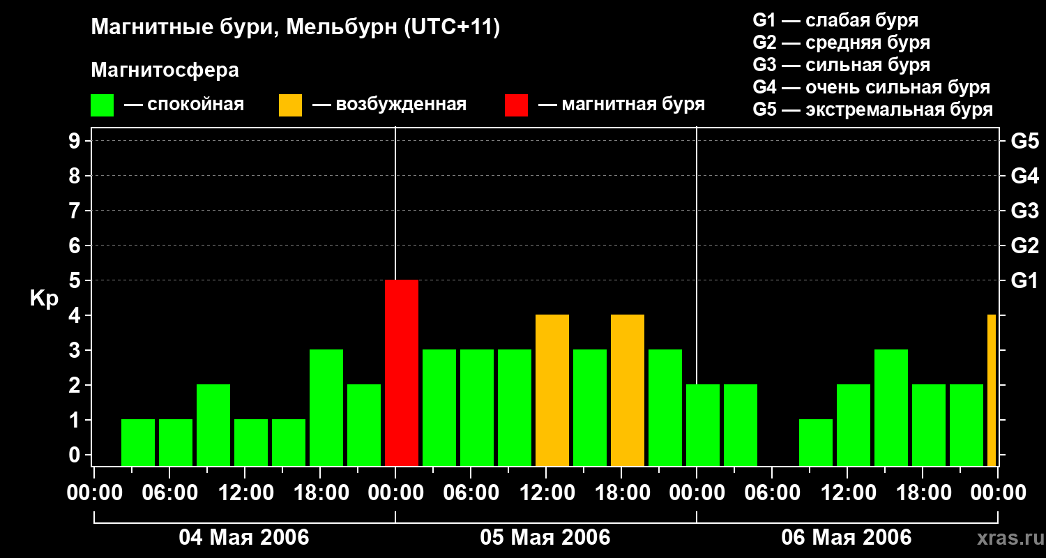 Изменения геомагнитного индекса Kp