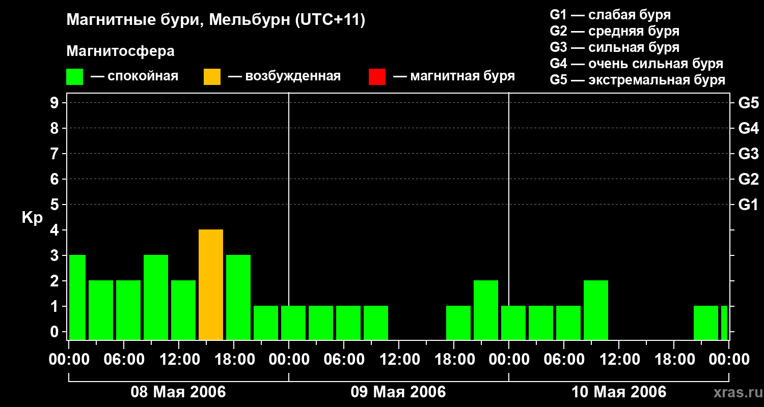 Изменения геомагнитного индекса Kp