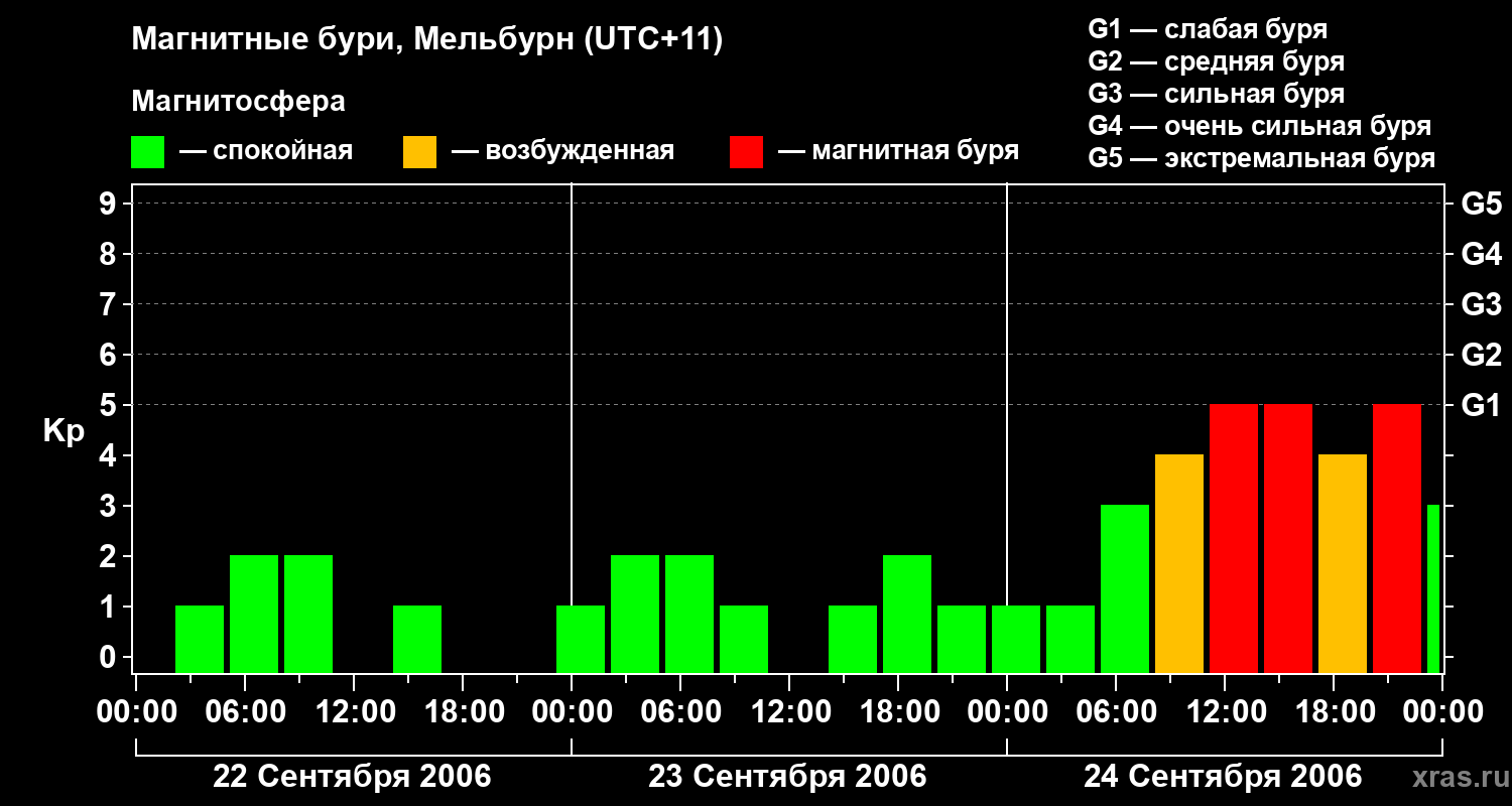 Изменения геомагнитного индекса Kp