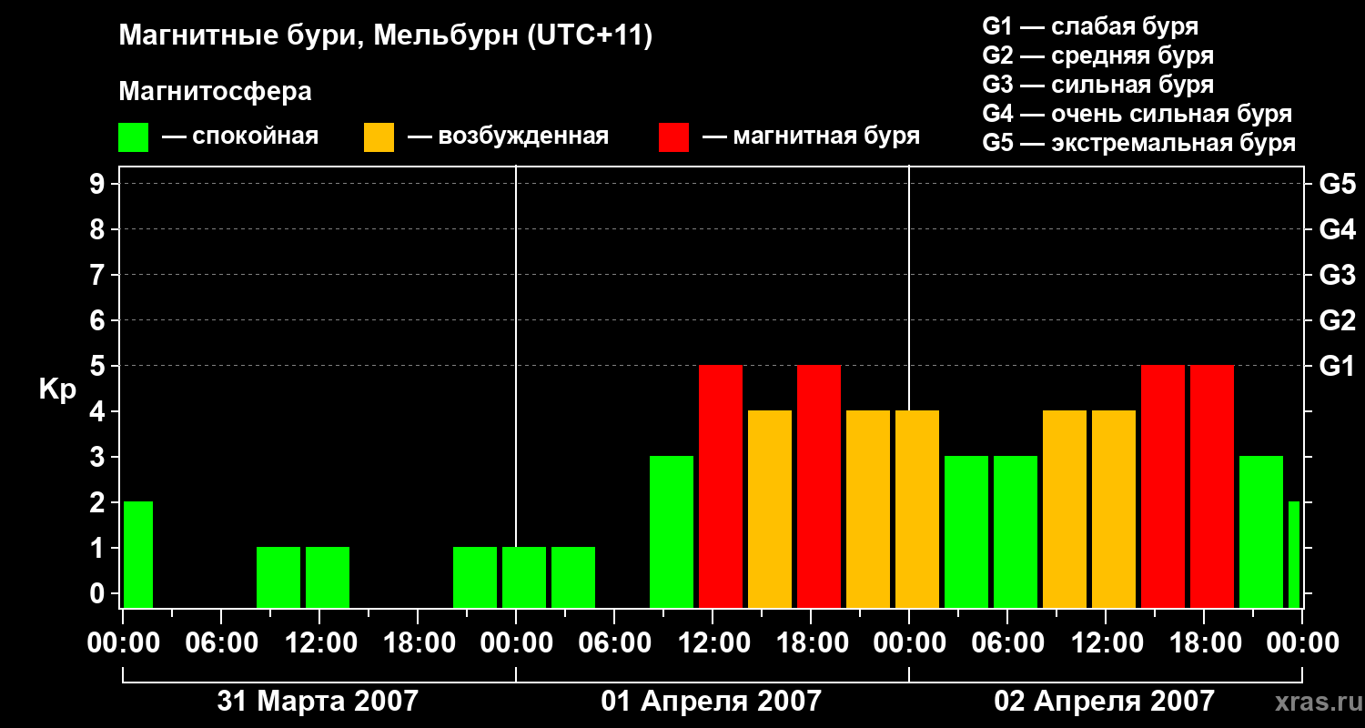 Изменения геомагнитного индекса Kp