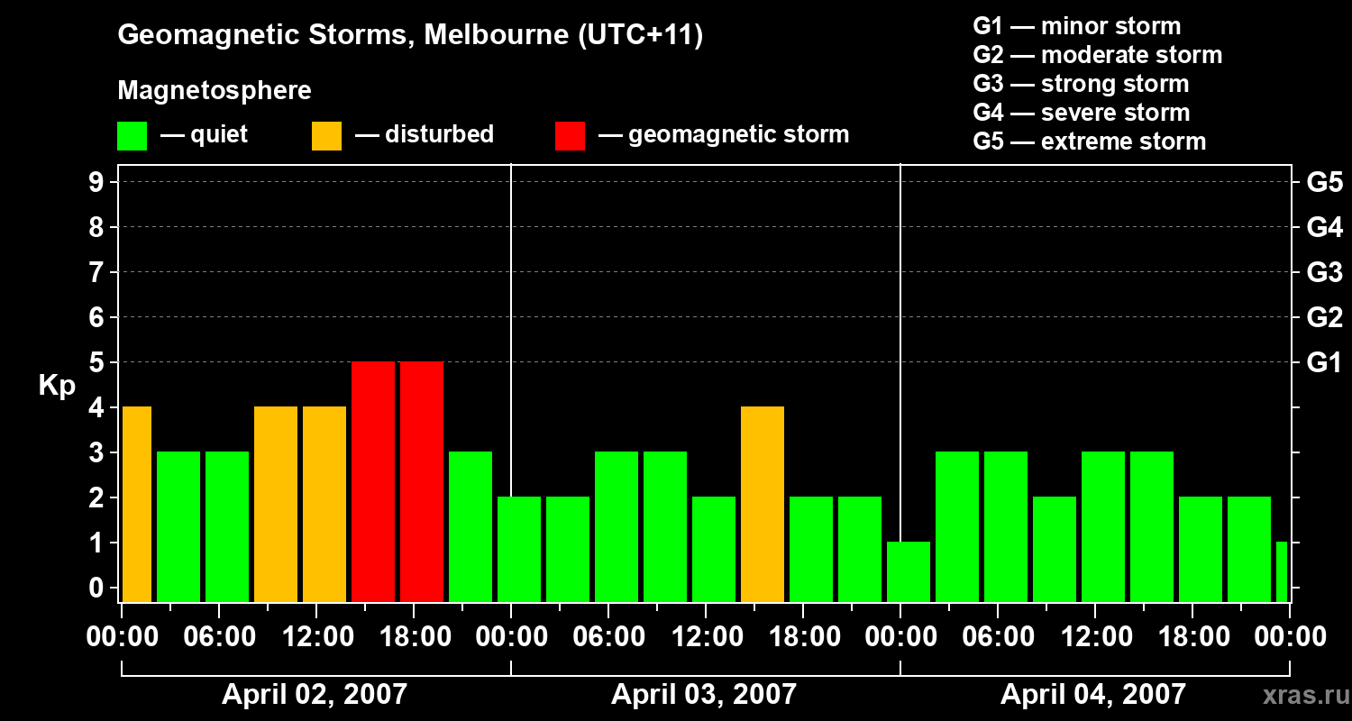 Changes in the geomagnetic index Kp