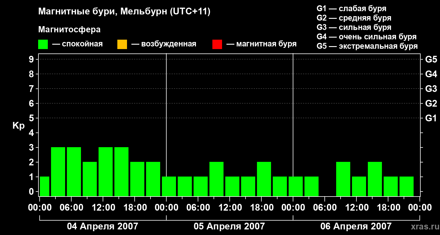 Изменения геомагнитного индекса Kp