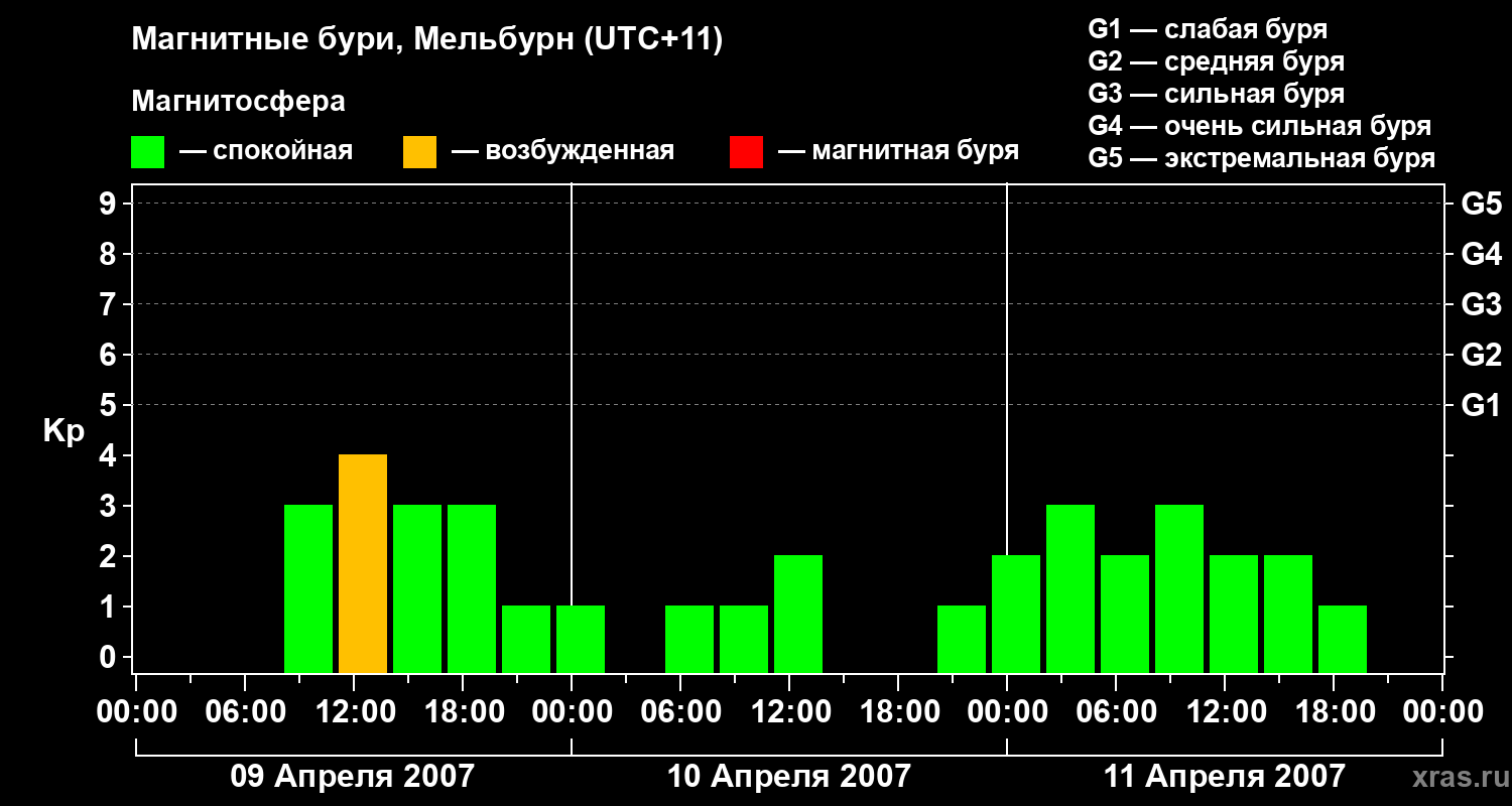 Изменения геомагнитного индекса Kp