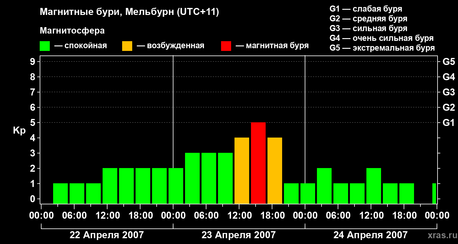 Изменения геомагнитного индекса Kp