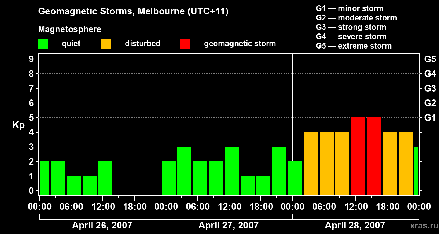 Changes in the geomagnetic index Kp