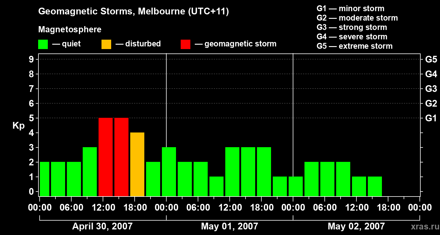 Changes in the geomagnetic index Kp