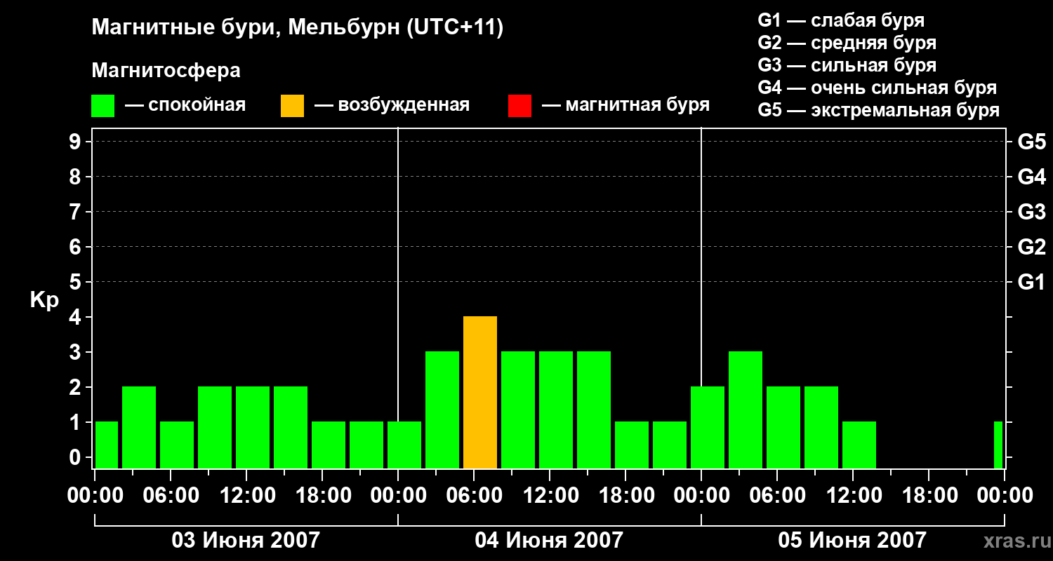 Изменения геомагнитного индекса Kp
