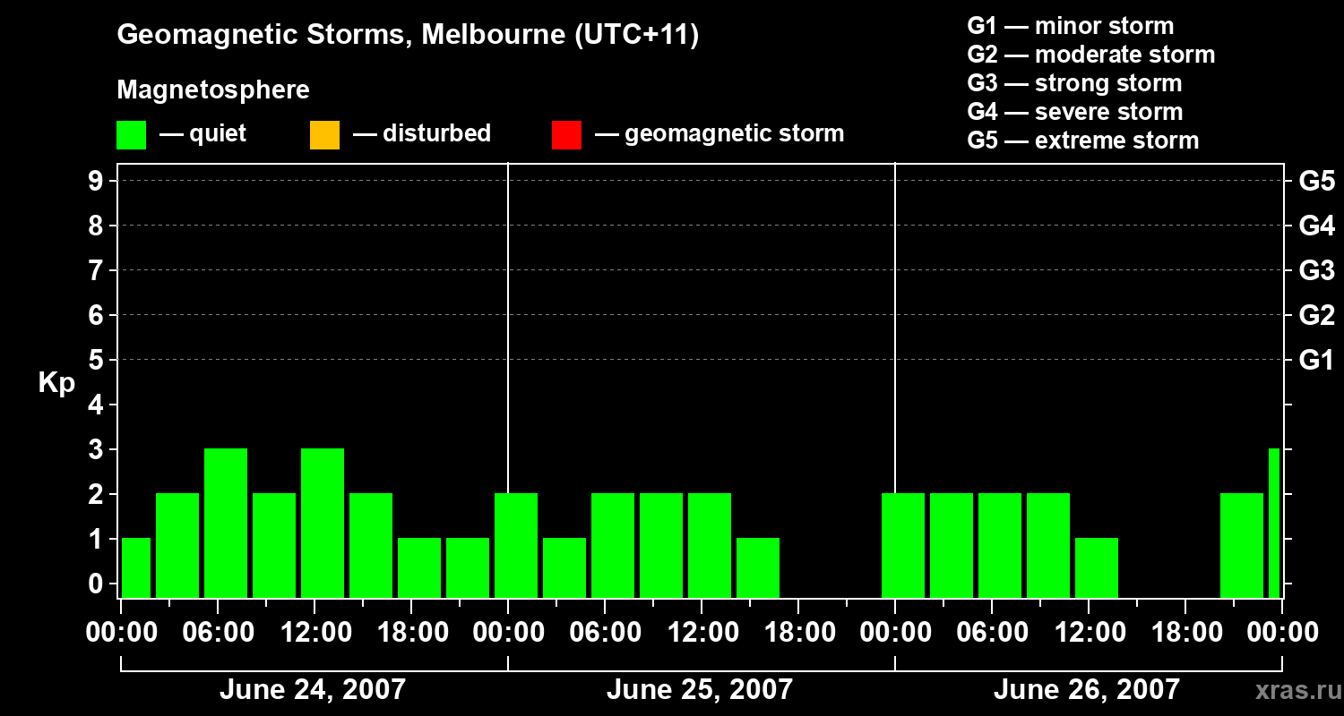 Changes in the geomagnetic index Kp