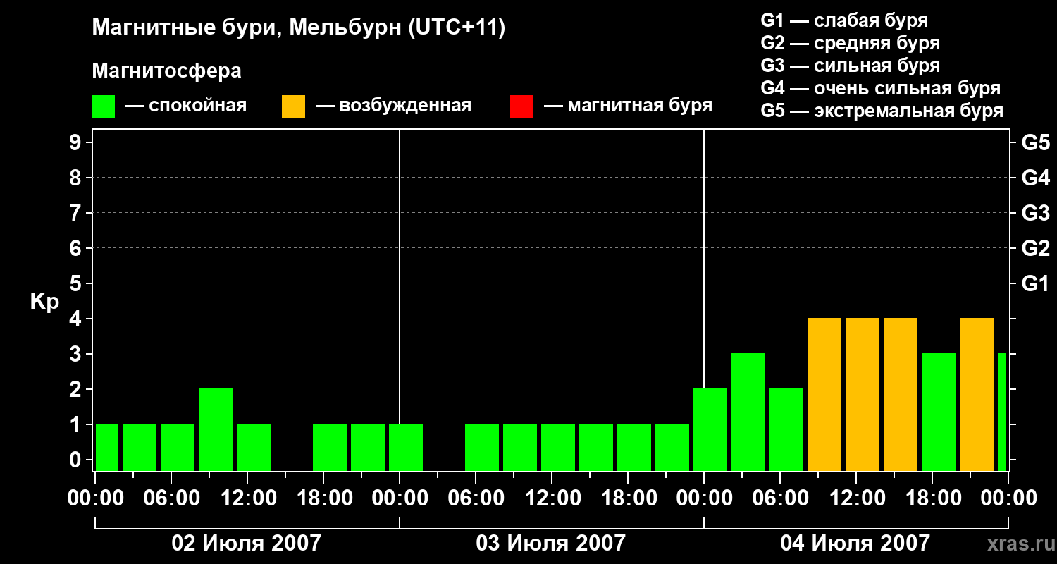 Изменения геомагнитного индекса Kp