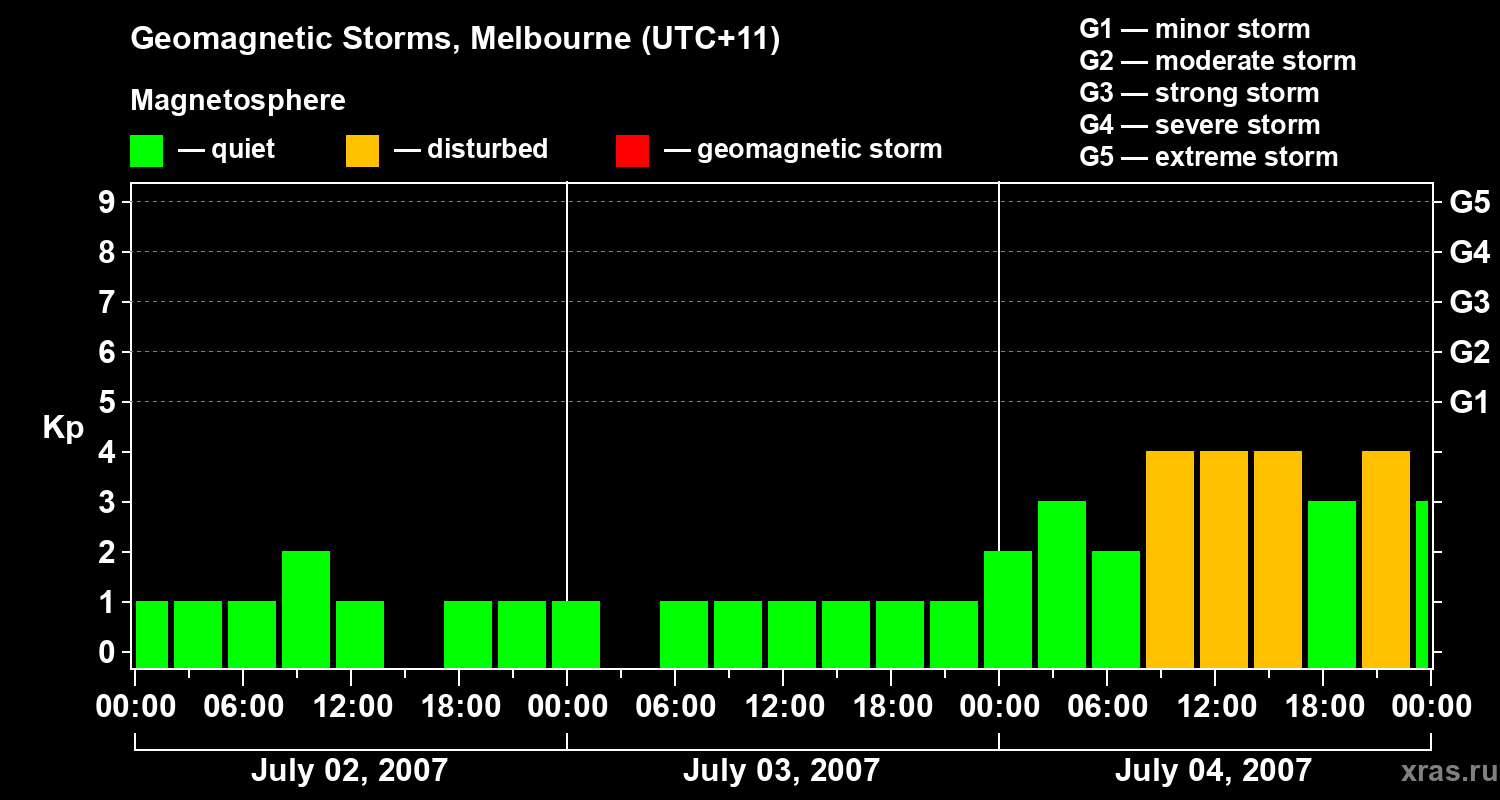 Changes in the geomagnetic index Kp