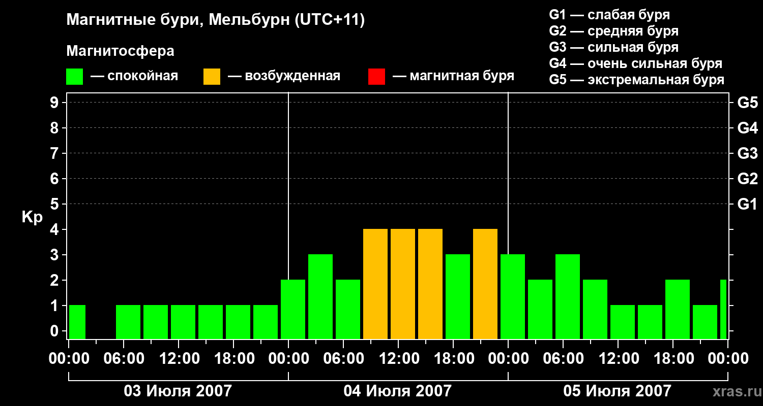 Изменения геомагнитного индекса Kp