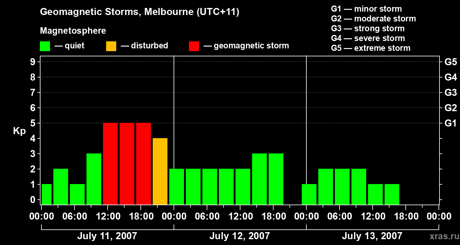 Changes in the geomagnetic index Kp