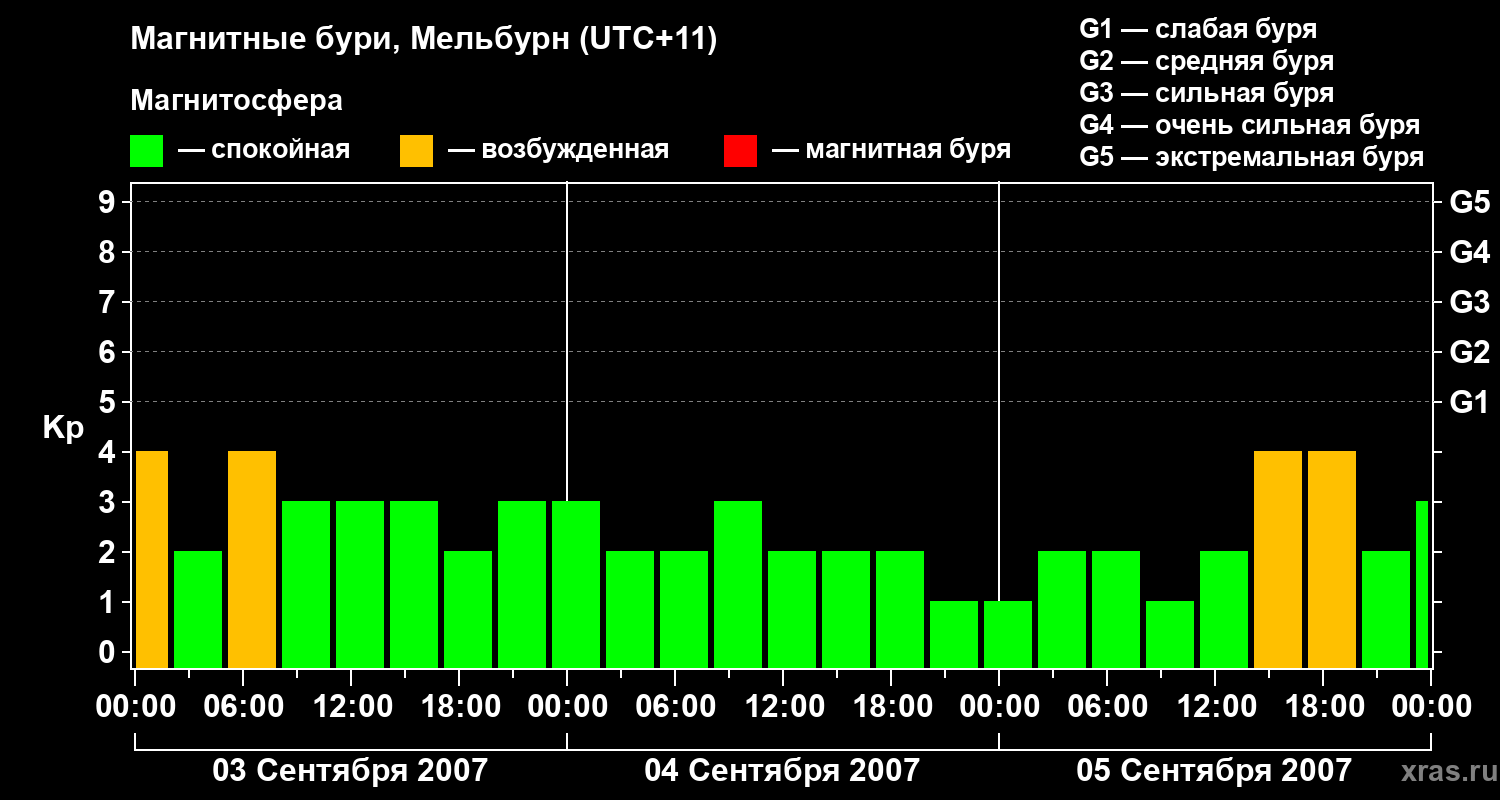 Изменения геомагнитного индекса Kp