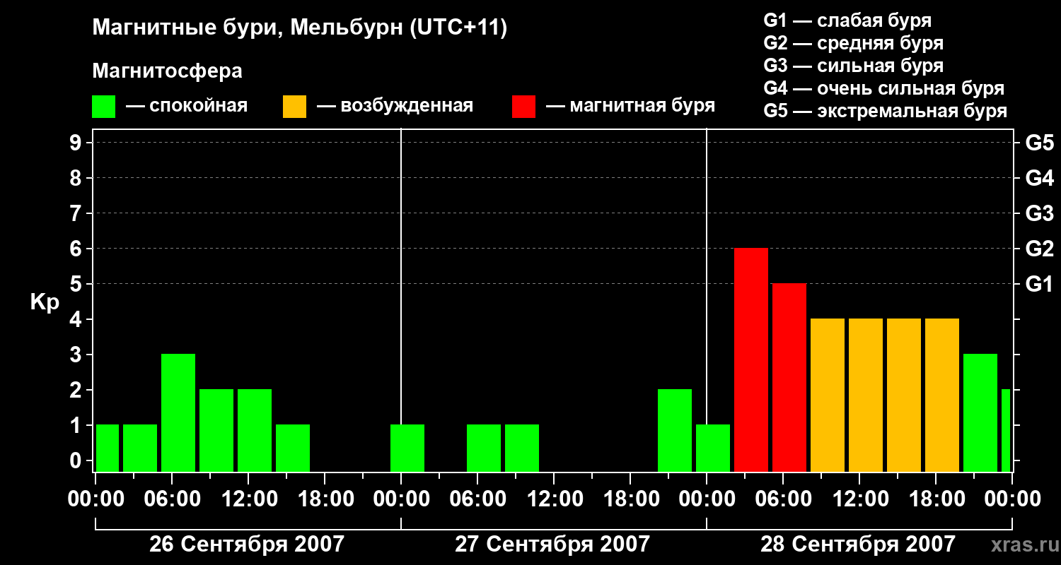 Изменения геомагнитного индекса Kp