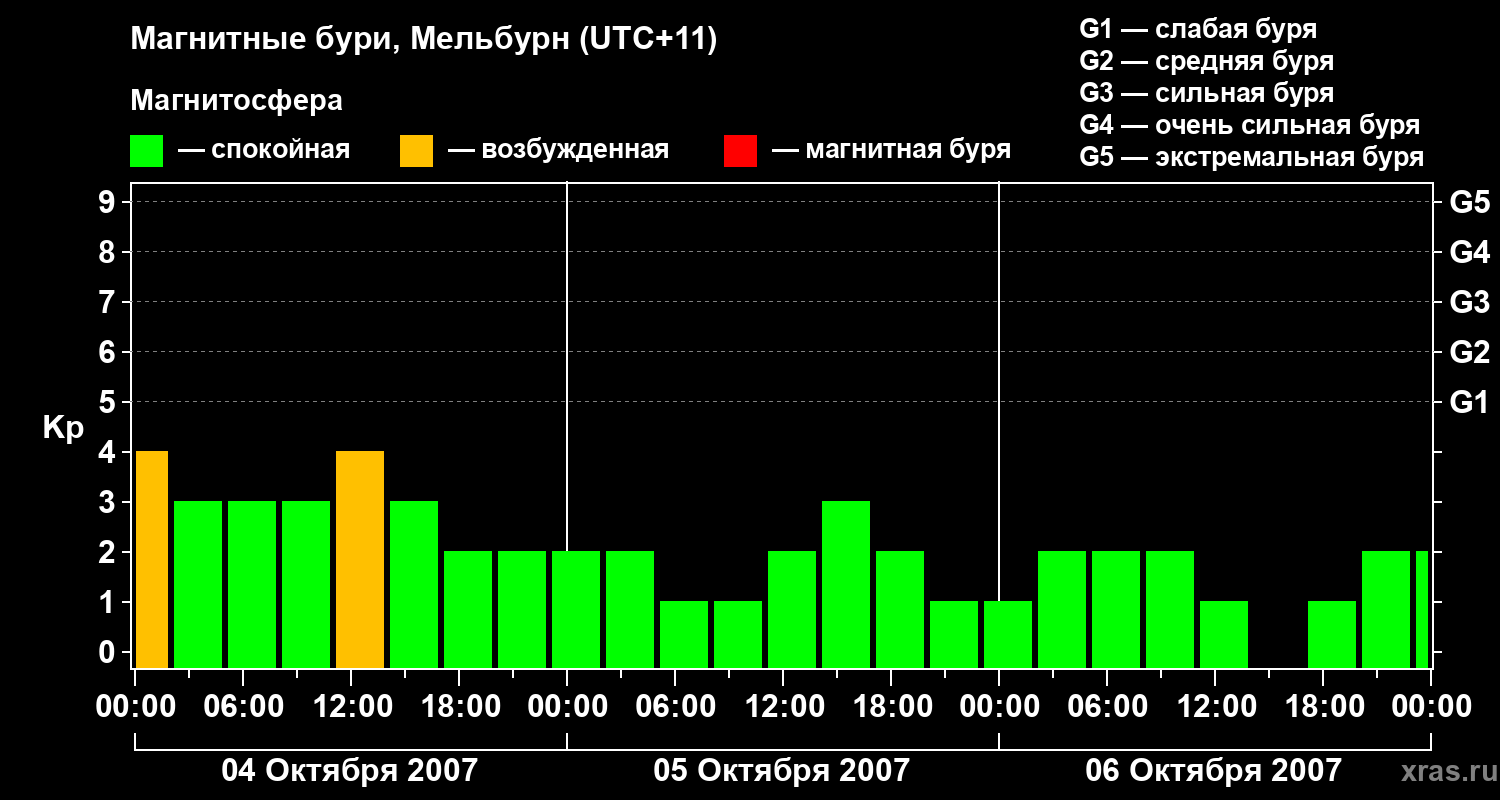 Изменения геомагнитного индекса Kp