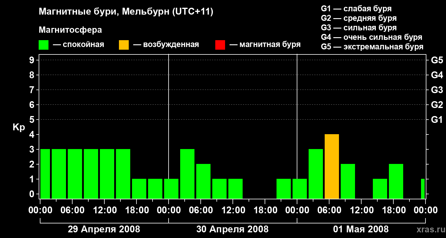 Изменения геомагнитного индекса Kp