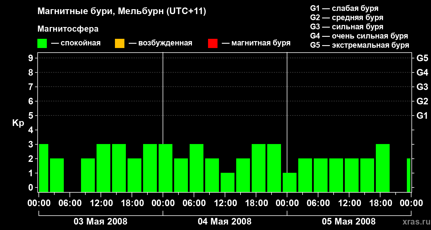 Изменения геомагнитного индекса Kp