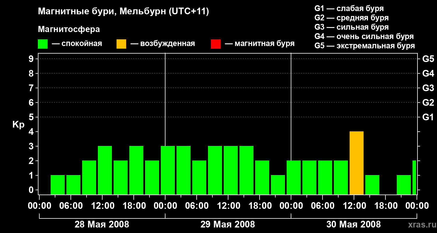 Изменения геомагнитного индекса Kp
