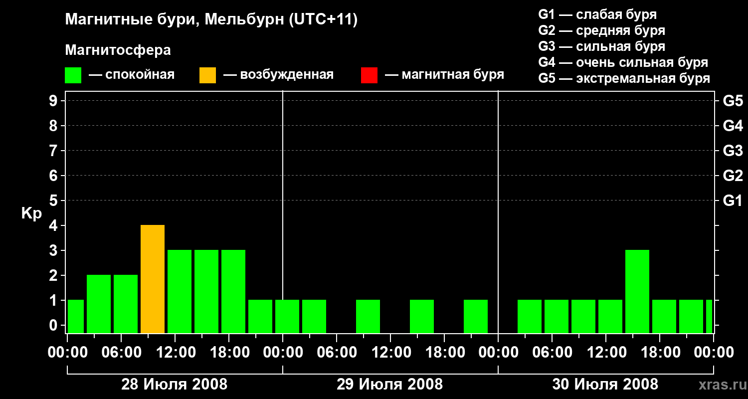 Изменения геомагнитного индекса Kp