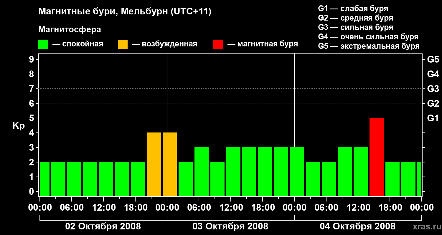 Изменения геомагнитного индекса Kp