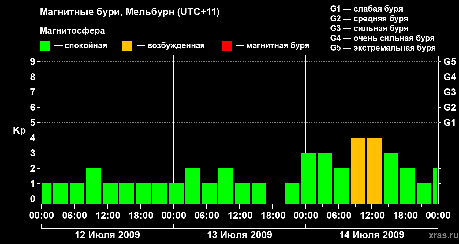 Изменения геомагнитного индекса Kp