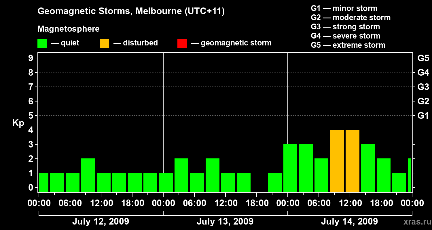 Changes in the geomagnetic index Kp