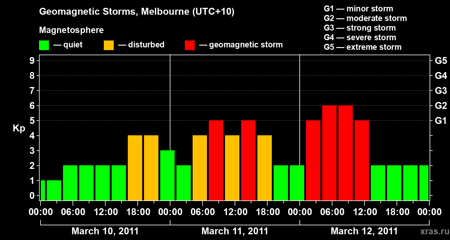 Changes in the geomagnetic index Kp