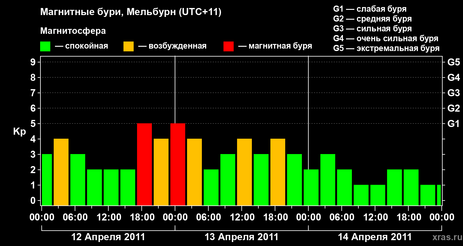 Изменения геомагнитного индекса Kp