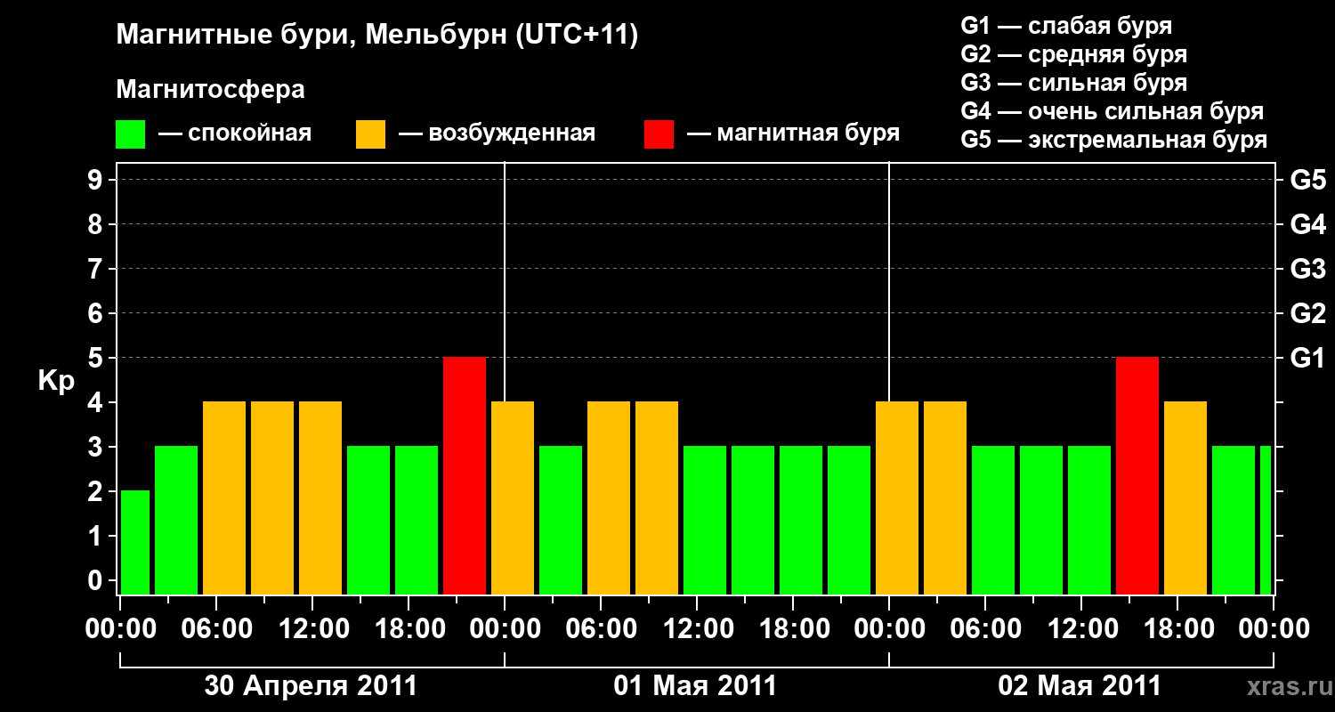 Изменения геомагнитного индекса Kp