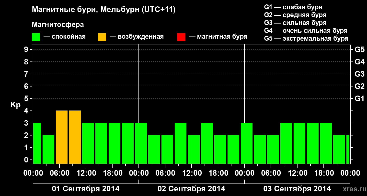 Изменения геомагнитного индекса Kp