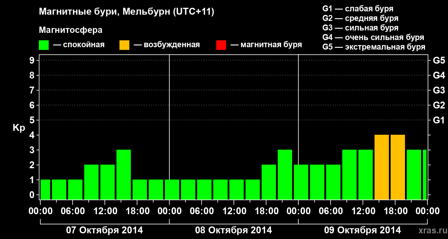 Изменения геомагнитного индекса Kp
