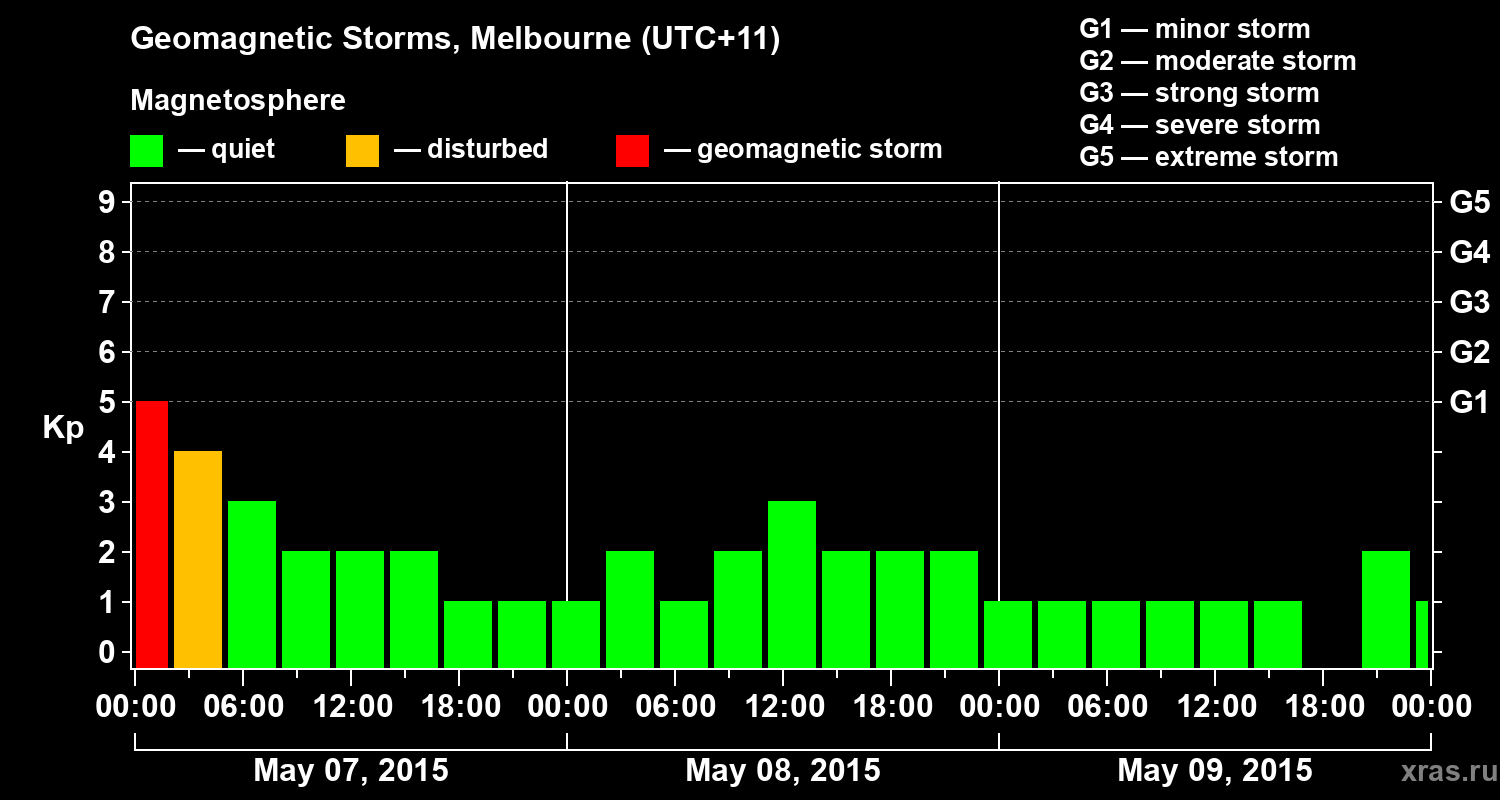 Changes in the geomagnetic index Kp