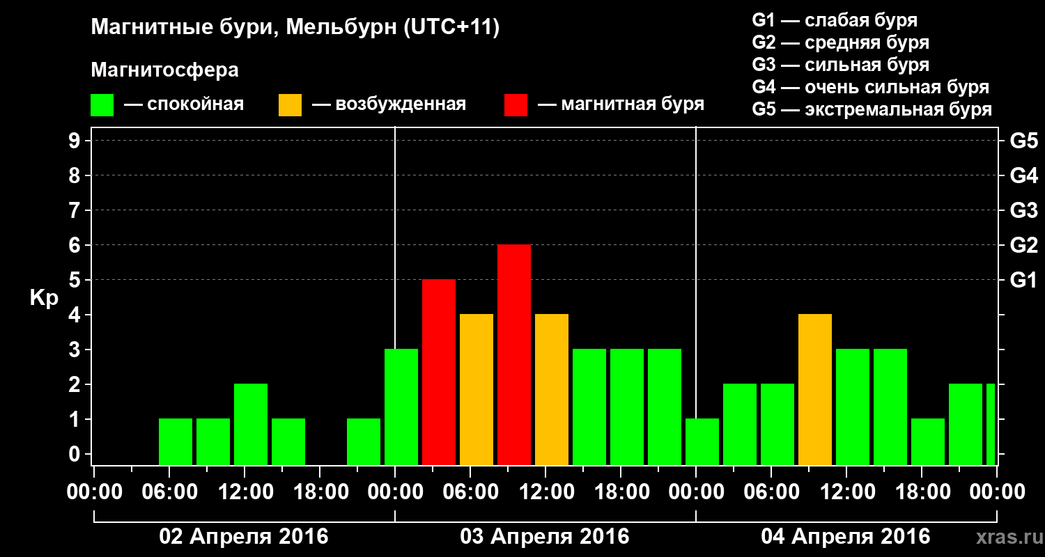 Изменения геомагнитного индекса Kp