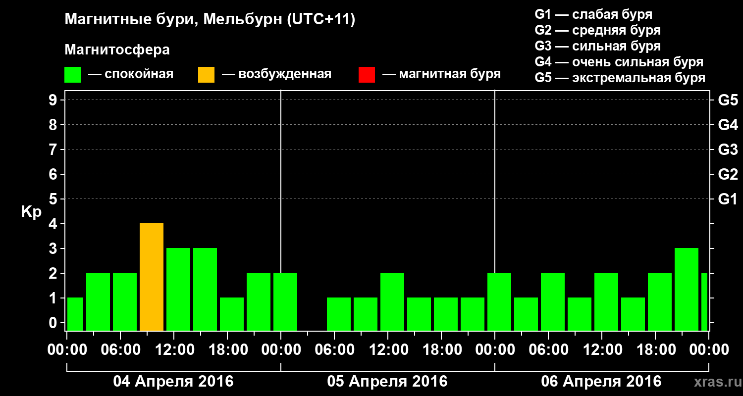 Изменения геомагнитного индекса Kp