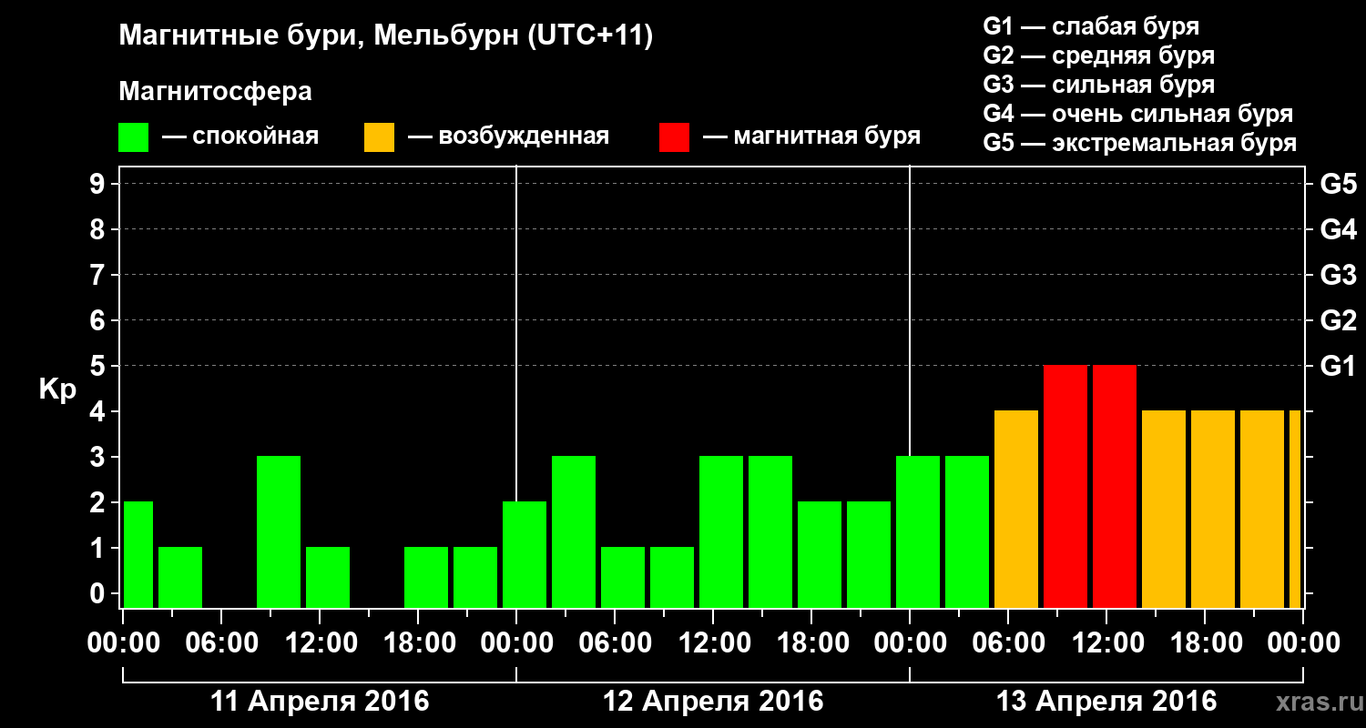 Изменения геомагнитного индекса Kp