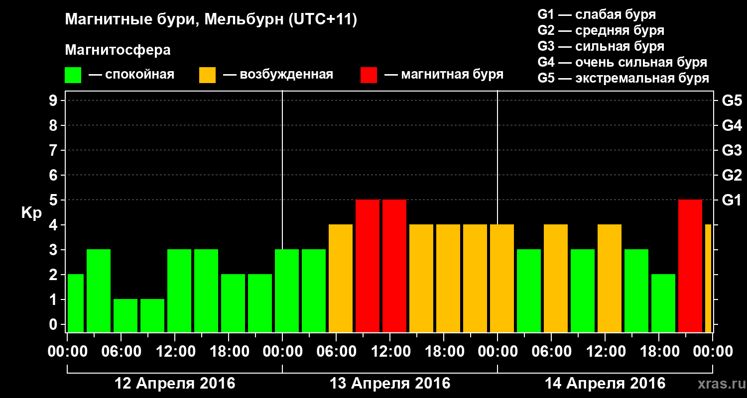 Изменения геомагнитного индекса Kp