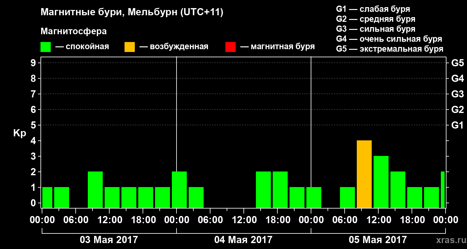 Изменения геомагнитного индекса Kp