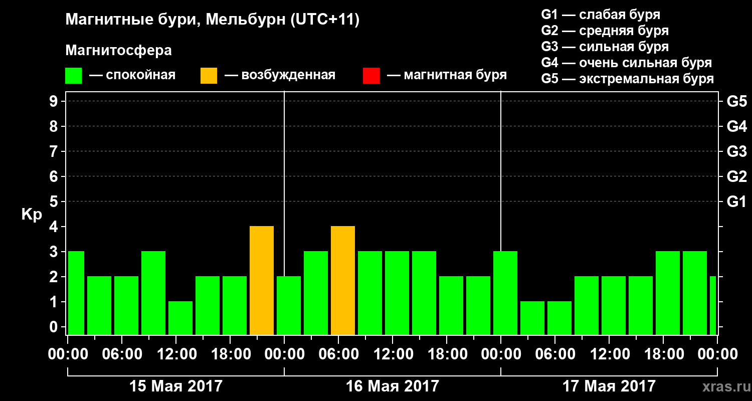 Изменения геомагнитного индекса Kp