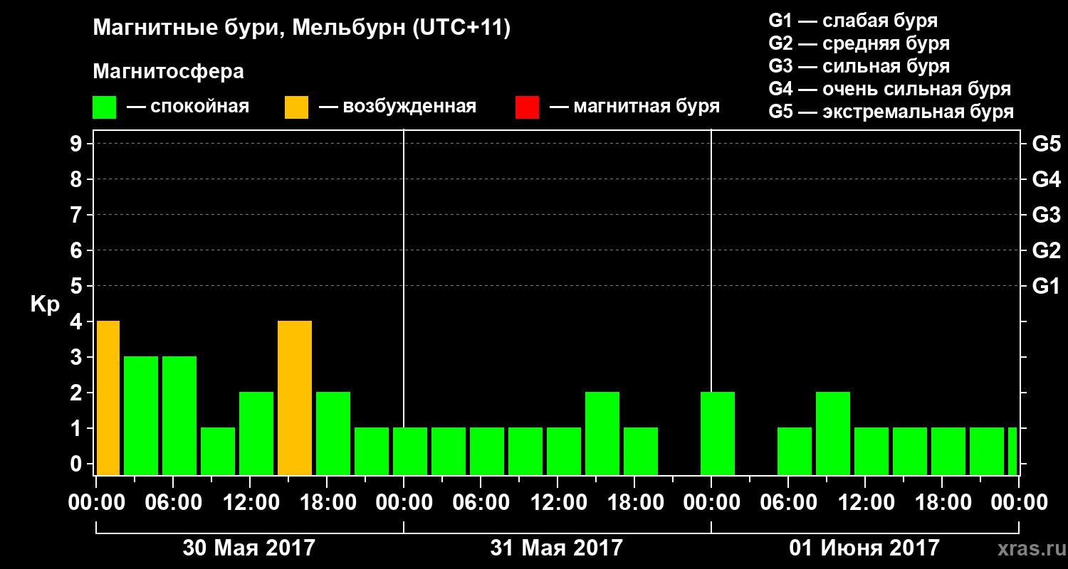 Изменения геомагнитного индекса Kp