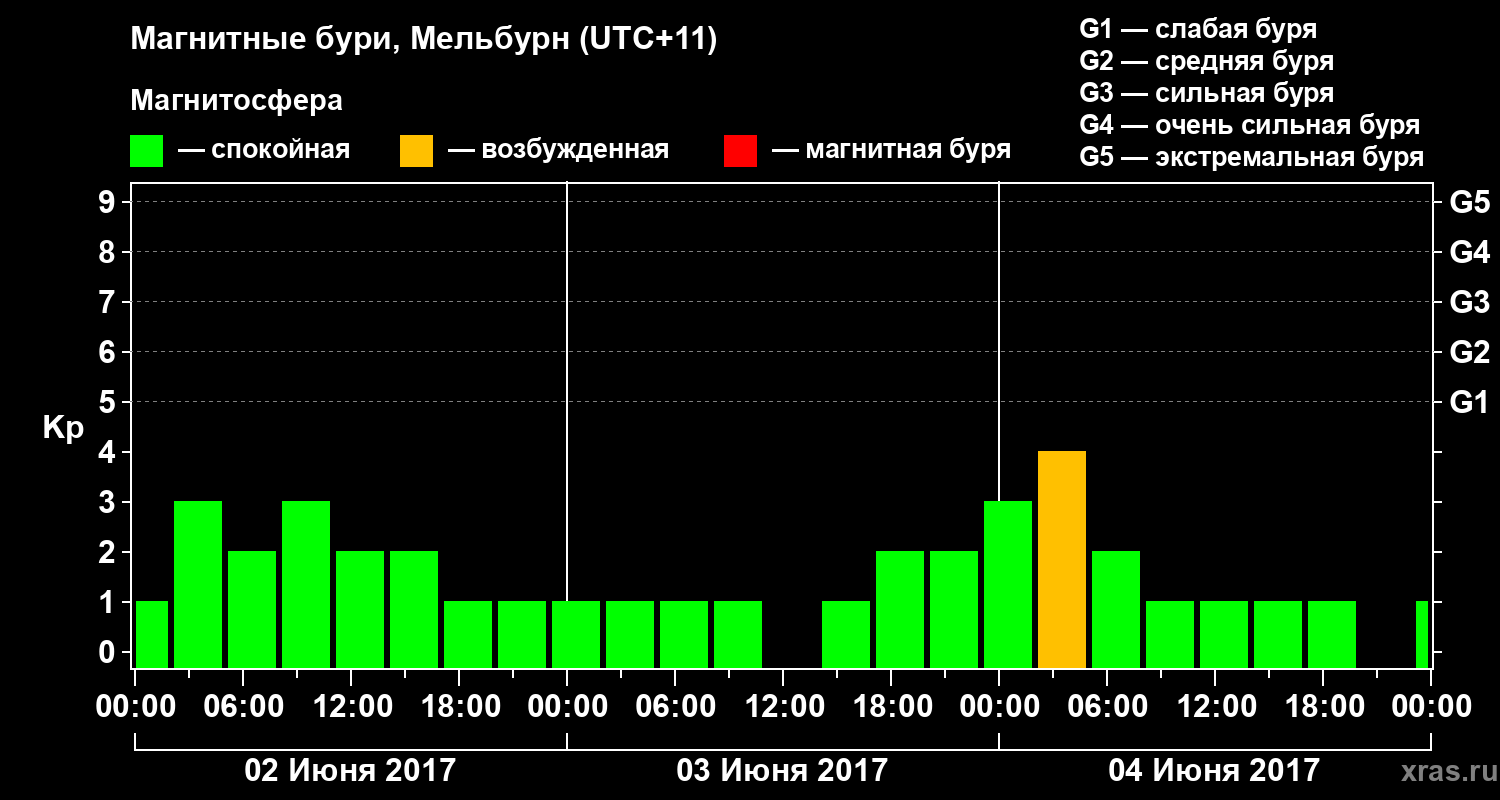 Изменения геомагнитного индекса Kp
