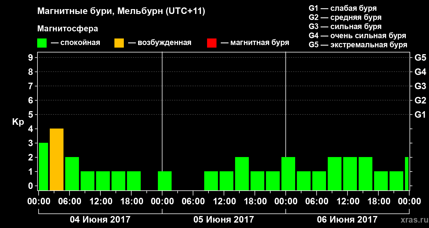 Изменения геомагнитного индекса Kp