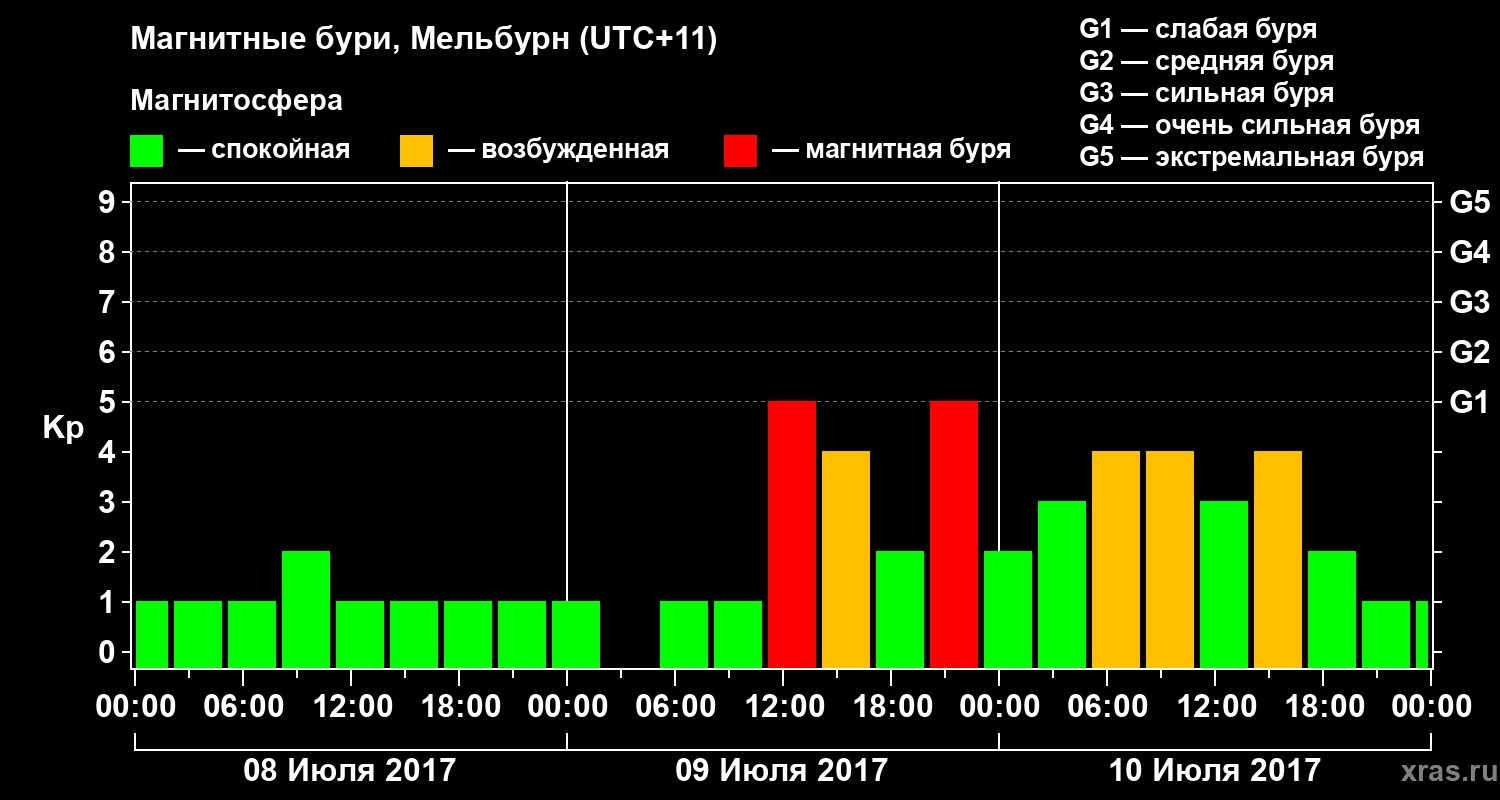 Изменения геомагнитного индекса Kp