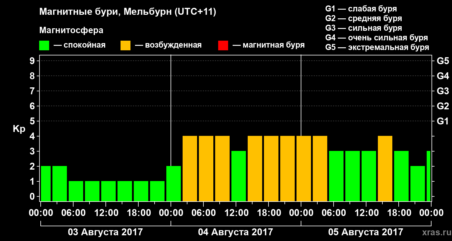 Изменения геомагнитного индекса Kp