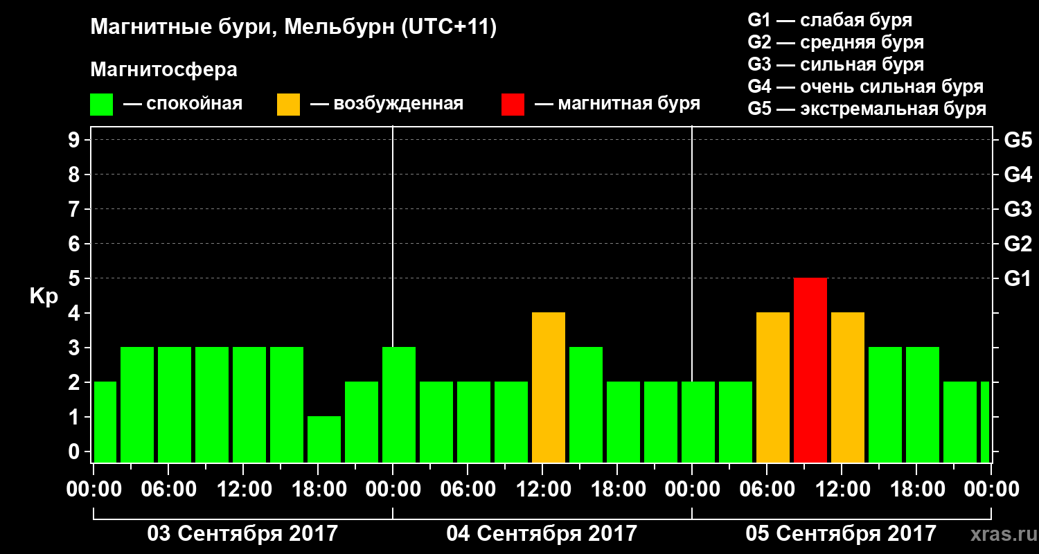 Изменения геомагнитного индекса Kp