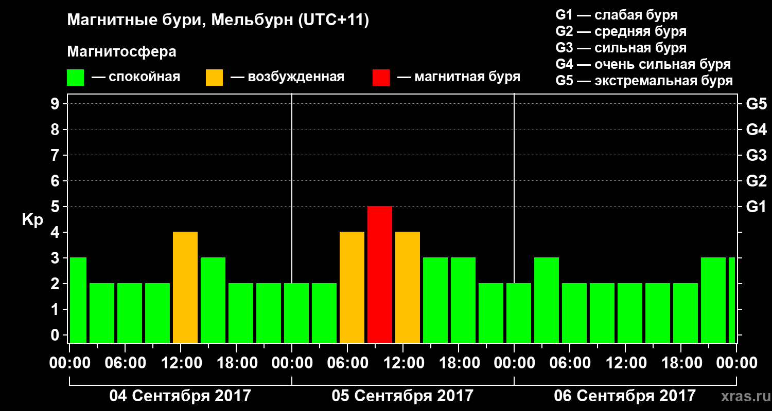 Изменения геомагнитного индекса Kp
