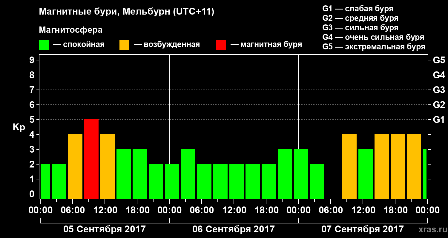 Изменения геомагнитного индекса Kp